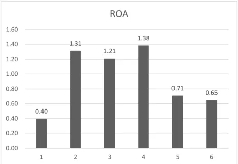 Gambar 4.2 rata-rata  Return On Asset 2010-2015     Berdasarkan  histogram  diatas,  ROA  perbankan  syariah  nasional  dalam  periode  penelitian  ini  memiliki  tren  pertumbuhan  rasio  ROA  yang  sangat  fluktuatif  dan  cenderung  menurun  dilihat  da