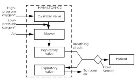 Gambar 3.7.3 Blok Diagram Pneumatik Ventilator Hamilton C2