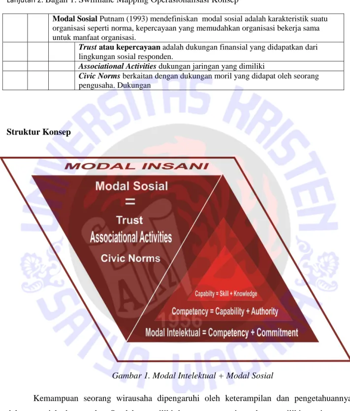 Gambar 1. Modal Intelektual + Modal Sosial 