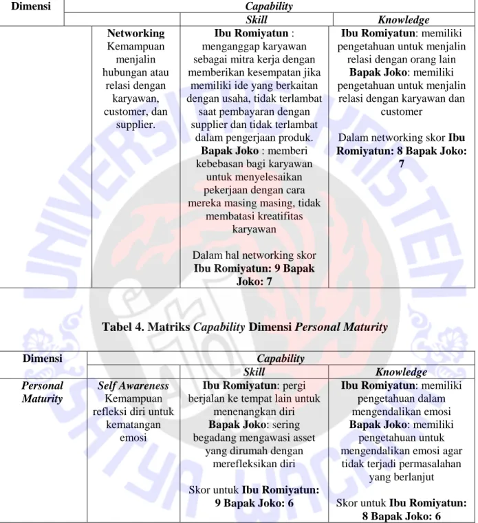 Tabel 4. Matriks Capability Dimensi Personal Maturity 