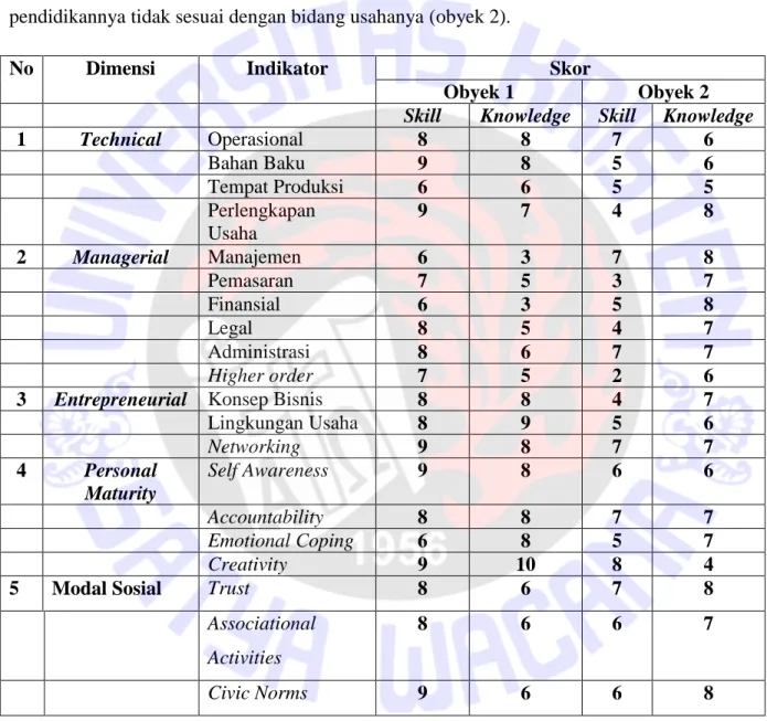 Tabel 6. Skor penilaian berdasarkan indikator setiap dimensi.  