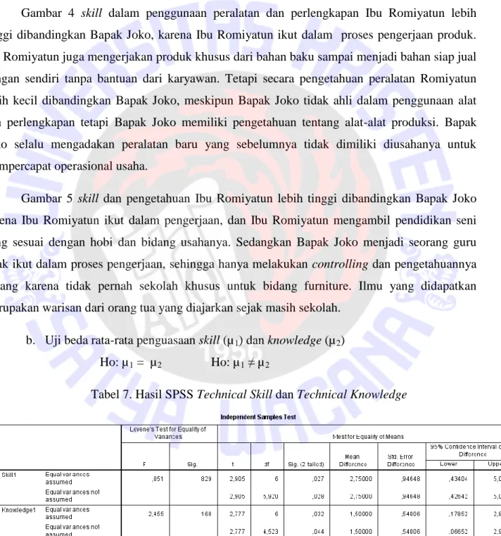 Gambar  4  skill  dalam  penggunaan  peralatan  dan  perlengkapan  Ibu  Romiyatun  lebih  tinggi  dibandingkan Bapak Joko, karena  Ibu Romiyatun  ikut dalam  proses pengerjaan produk