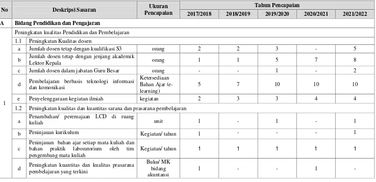 Tabel  1.2   Sasaran Program Studi 