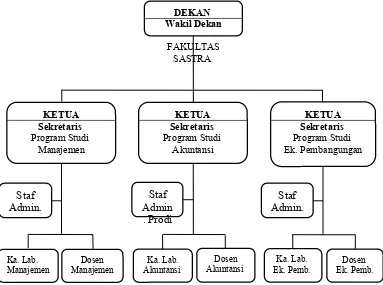 Gambar 2.1: Struktur Organisasi Fakultas Ekonomi dan Bisnis