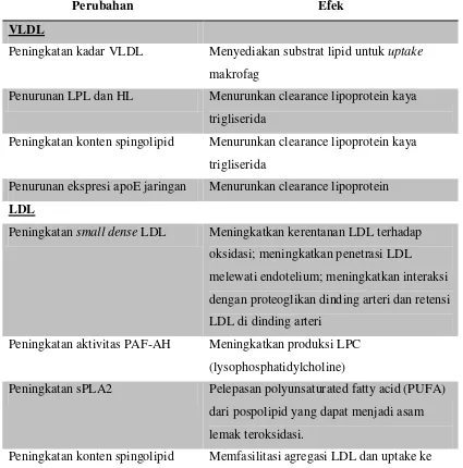 Tabel 2.3. Perubahan dan efek proaterogenik potensial lipoprotein selama proses infeksi dan inflamasi 