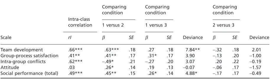 Table 4. Means and Standard Deviations for Scores on Social Performance Scales