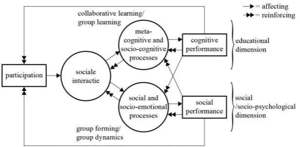 Figure 1 The dual function of socialinteraction.Rectanglesrepresentvari-ables and circles represent processes.