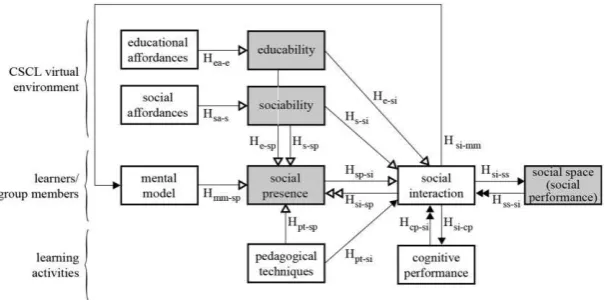 Figure 2 CSCL theoretical framework including both social and educational affordancesNote