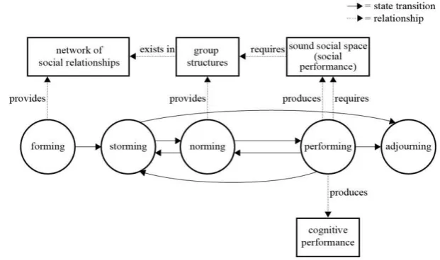Figure 3 GroupdynamicsaccordingTuckman and Jensen and how it is linkedwith social relationships and group struc-tures (which it provides) and a soundsocial space (which it produces and, atthe same time, needs) as well as how it islinked with cognitive perf