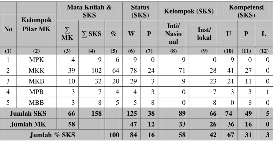 Tabel 6 : Komponen dan Komposisi Kurikulum Program Studi Akuntansi 