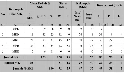 Tabel 8 : Komponen dan Komposisi Kurikulum Program Studi Ekonomi    Pembangunan 