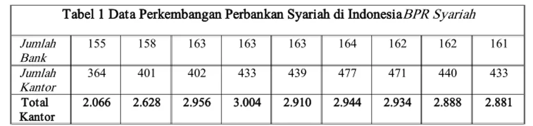 Tabel 1 Data Perkembangan Perbankan Syariah di Indonesia BPR Syariah Jumlah  Bank  155  158  163  163  163  164  162  162  161  Jumlah  Kantor  364  401  402  433  439  477  471  440  433  Total  Kantor  2.066  2.628  2.956  3.004  2.910  2.944  2.934  2.8