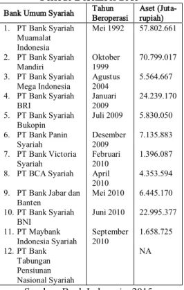 Tabel 2 Data Bank Umum Syariah  Periode Desember 2015  Bank Umum Syariah  Tahun 