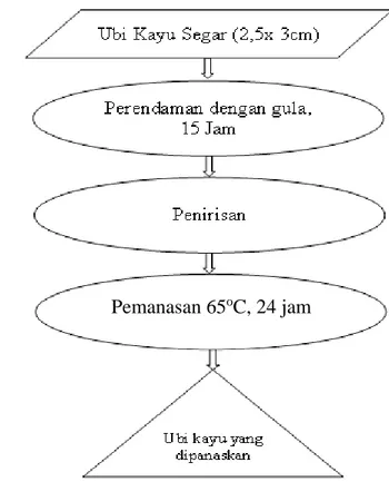 Ilustrasi 3. Perlakuan penambahan gula D-lukosa dan D-sorbosa 