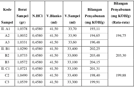 Tabel 4.2. Data Analisis Bilangan Penyabunan dalam RBD PS 
