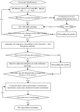 Figure 1. Algorithm procedure of DV-Hop 