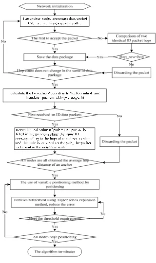 Figure 2. The improved DV-Hop algorithm procedure 