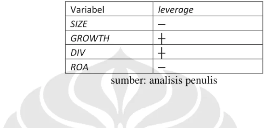Tabel 2.1 Pengaruh variabel terhadap leverage dalam Pecking order theory