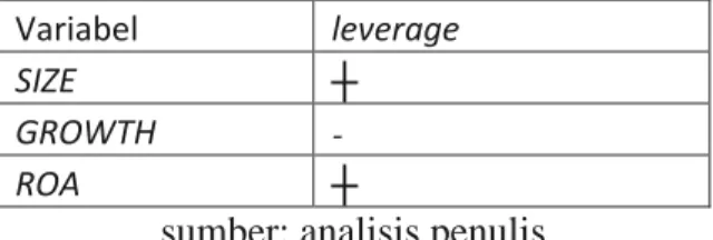 Tabel 2.2 Pengaruh variabel terhadap leverage dalam Trade off Theory