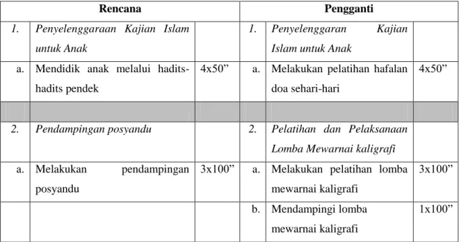 Tabel 4.1 Program Individu Pengganti 