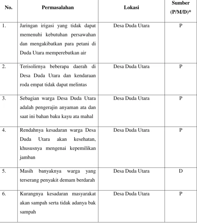 Tabel 1. Identifikasi Permasalahan 