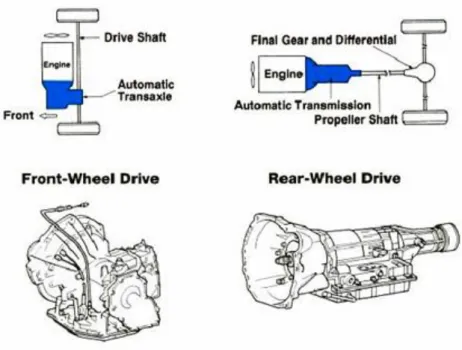 Gambar 1. Transmisi otomatis tipe front engine, front wheel drive (FF)   dan front engine, rear drive (FR)