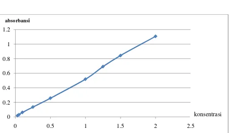Grafik 4.1.Grafik Linieritas parameter Uji Amoniak ( DR-2010) 
