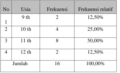 Tabel 4.2. Distribusi Frekuensi Kelompok Eksperimen Berdasar Usia 