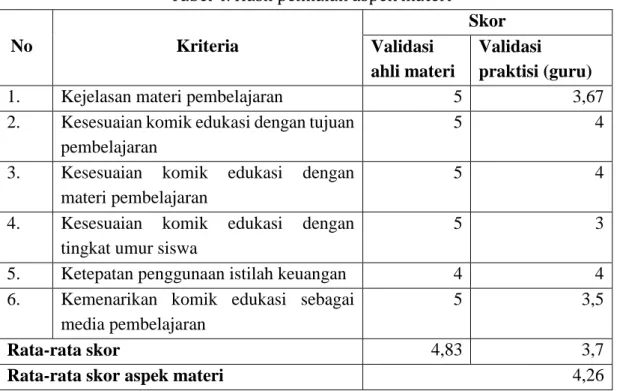 Tabel 4. Hasil penilaian aspek materi 