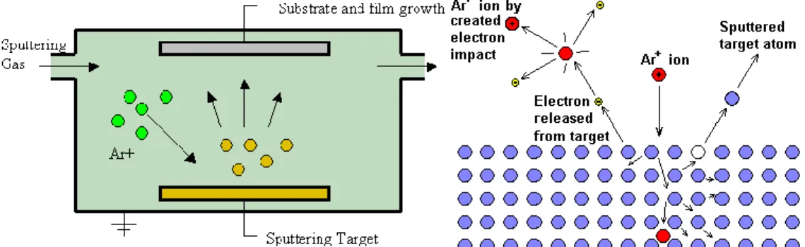 Gambar 2.8 Skema Proses Sputtering dan Tumbukan Ion Pada Material Target  (Wolf, 1995) 