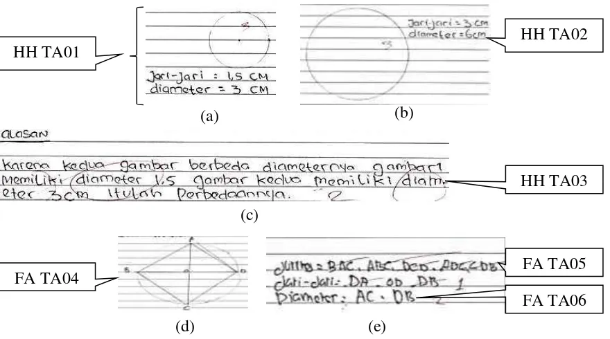 Gambar 2. Kesalahan siswa dalam menjawab soal tes awal 