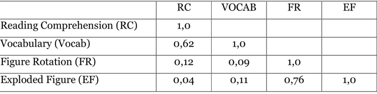 Tabel  2.2  menunjukkan  interkorelasi  antar  empat  tes,  reading  comprehension  test (RC), vocabulary test (Vocab), figure rotation test (FR), dan exploded figure  test  (EF)