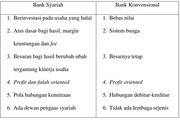 Tabel 2.1 Perbandingan Bank Syariah dengan Bank Konvensional 