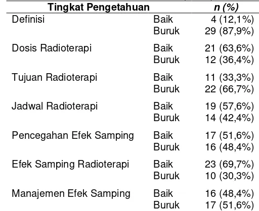 Tabel 3 Gambaran tingkat pengetahuan tentang radioterapi per subskala pada pasien kanker nasofaring yang menjalani radioterapi di RSUD Dr Moewardi pada tanggal November - Desember 2016 (N=33) 