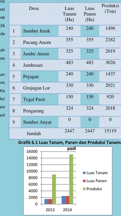 Tabel  6 1  Luas tanam , Panen dan Produksi  Tanaman Padi tahun 2014 