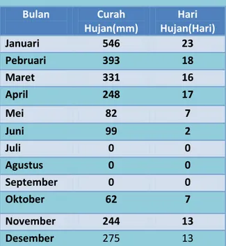 Table 1.2  Curah Hujan dan Hari Hujan menurut  Stasiun Pengukur per Bulan tahun 2014 
