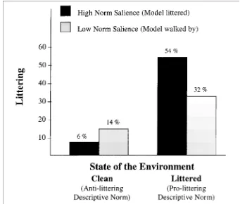 Fig. 1. Percentage of participants littering as a function of the salience of the descrip-tive norm and the state of the environment.
