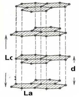 Gambar 3. Skema tinggi  lapisan (Lc), jumlah lapisan (N) dan lebar lapisan (La)                    aromatik struktur kristalit arang 