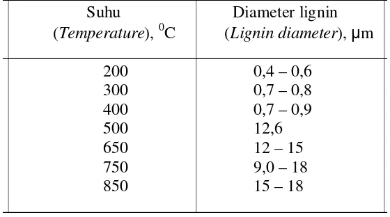 Tabel 3. Diameter pori permukaan arang hasil karbonisasi Table 3. Pore diameter at charcoal surface after carbonization 