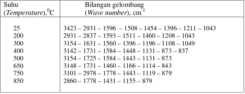 Tabel 1. Bilangan gelombang imframerah  lignin Table 1. Wave number of lignin infrared  