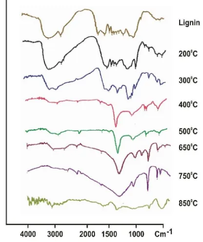 Gambar 1. Spektrum FTIR lignin Figure 1. Spectrum of lignin FTIR  
