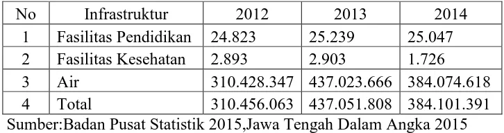 Tabel I.2 Jumlah Infrastruktur Kabupaten/Kota Jawa Tengah tahun 2012-2014 