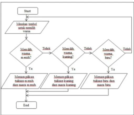 Gambar 4 : Presentase untuk RGB 