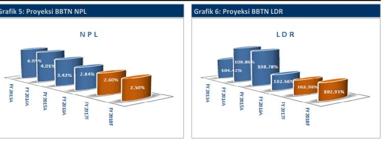 Grafik 6: Proyeksi BBTN LDR 