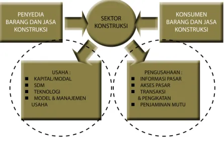 Gambar 2. Usaha dan Pengusahaan Konstruksi