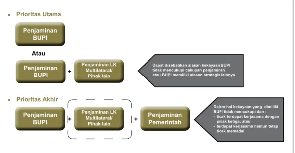 GAMBAR 2. PRIORITAS PENJAMINAN