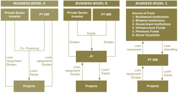 Gambar 3. Model Bisnis Perseroan