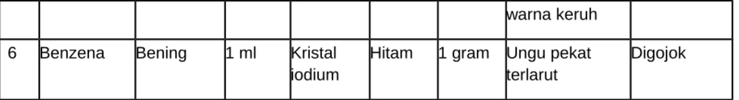 Tabel 4. Hasil pengamatan nitrasi benzena