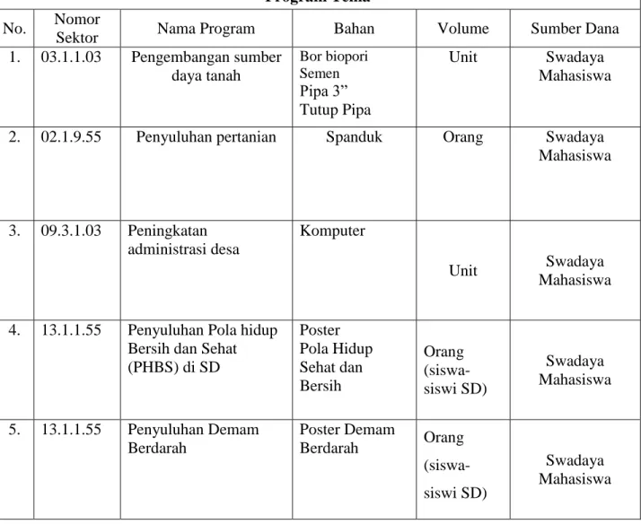 Tabel 3. Rencana Program Pokok KKN-PPM  Program Tema 