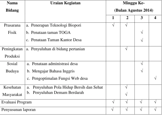 Tabel 4. Jadwal uraian kegiatan KKN-PPM  Nama 